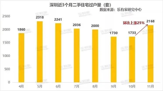 年底翘尾？深圳二手周成交近700套，近3成业主涨价了！