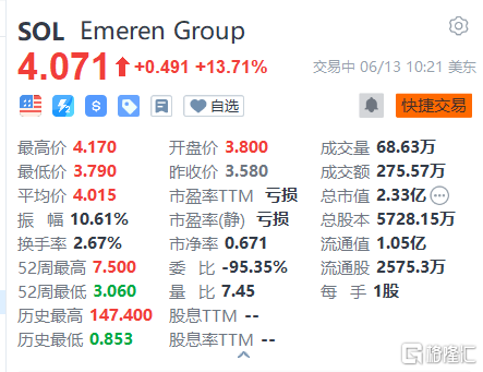 Emeren Group涨13.71% 持续获CFO加仓